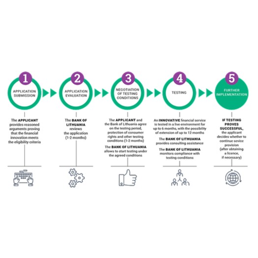 Bank of Lithuania Regulatory Sandbox 